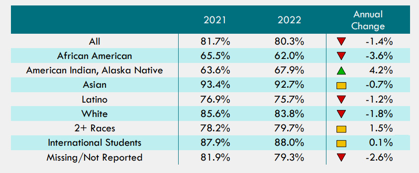 Figure 6: Fall to Fall Retention by Race/Ethnicity for Illinois Public Universities